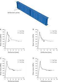 shear deformation an overview