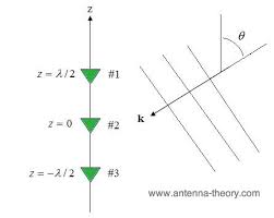 weighting methods in antenna arrays