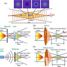 self healing effect of the bessel