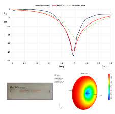 News An Sof Antenna Simulation