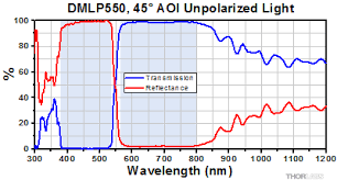 longpass dichroic mirrors beamsplitters