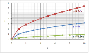 The Graph Of A Radical Function