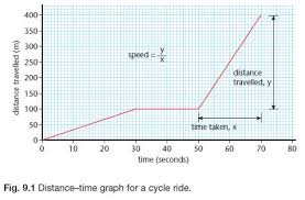 Sd Velocity And Acceleration Gcse