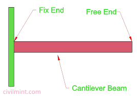 what is cantilever beam its advantages