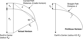 antenna height an overview