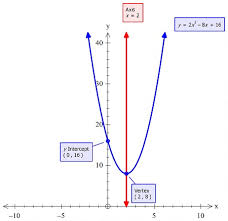 Y Intercept Y 2x 2 8x 16