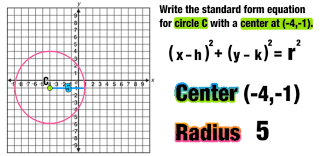 Standard Equation Of A Circle Formula