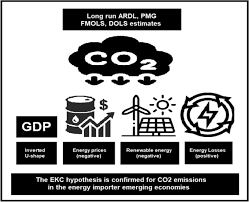Renewable Energy Use On Co2 Emissions