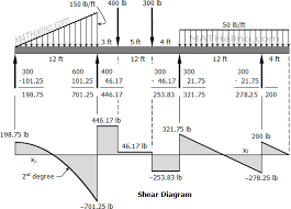 moment equation mathalino reviewers