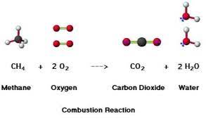 Incomplete Combustion Flashcards Quizlet