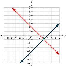 Solve Systems Of Equations By Graphing