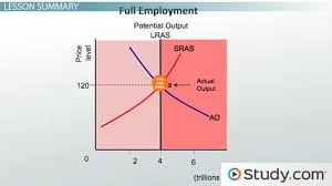 Full Employment Gdp Definition