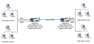 how to create openvpn tap interface