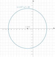 Circle Described And Graph It Center