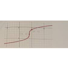 Write The Equation Of The Graph Below