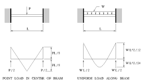 structural ysis of three span beam