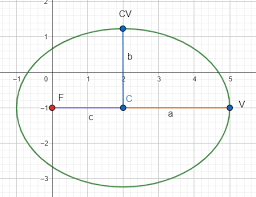 Foci Of Ellipses Hyperbolas