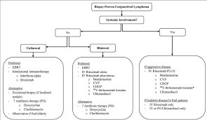 approach to treatment of conjunctival