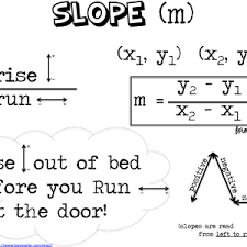 Algebra I Anchor Charts Solving