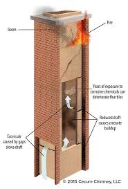 About Your Chimney Anatomy
