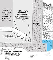 Drytrak Basement Drainage System For