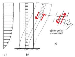 coupling beam what is coupling beam and