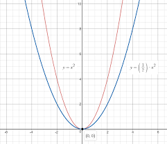 How Do You Sketch The Graph Of Y 1 2x 2