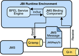 using the jms binding component using