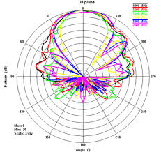 radiation patterns of common emc antennas