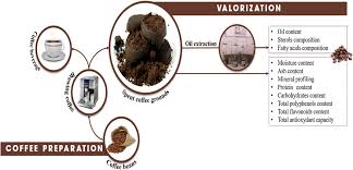 Proximate Composition Antioxidant