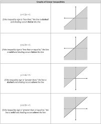 Isee Math Review Linear Inequalities
