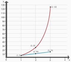 Graphing Linear And Exponential