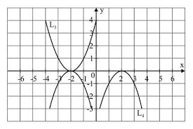 Graph Below You Are Given The Equation