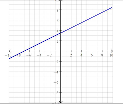 Linear Equation X 2y 7
