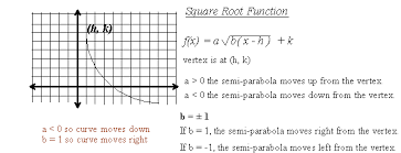 Square Root Function