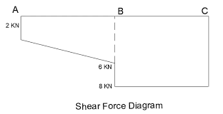bending moment diagram for cantilever beam