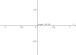 Graphing Y 0 Slope Y Intercept