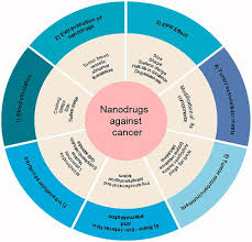 Nanos Against Cancer Biological