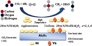 Co2 Over Yb Promoted Ni Al2o3 Catalysts