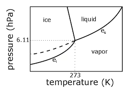 Clausius Clapeyron Equation