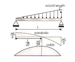 what is shear force and bending moment