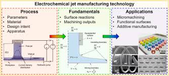 electrochemical jet manufacturing