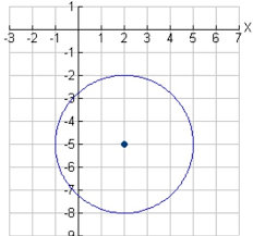 Standard Form Circle Equations