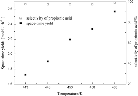 Kinetic Study On The Carbonylation Of