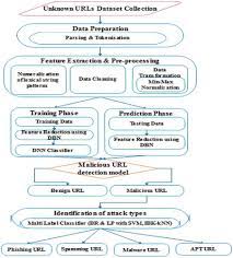 Deep Belief Network Based Detection And