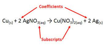 Balancing Chemical Equations Diagram