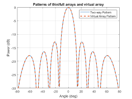 angular resolution with virtual arrays