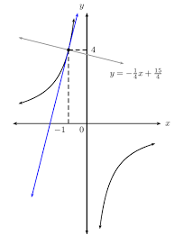 6 4 Equation Of A Tangent To A Curve