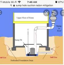 Radon Mitigation Flashcards Quizlet
