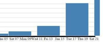 designing responsive charts using d3js